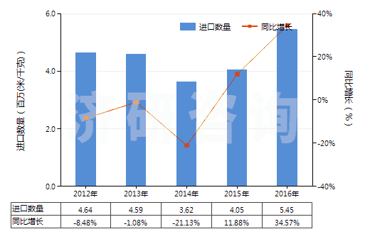 2012-2016年中國聚酯變形長絲≥85％色織布(HS54075300)進口量及增速統計